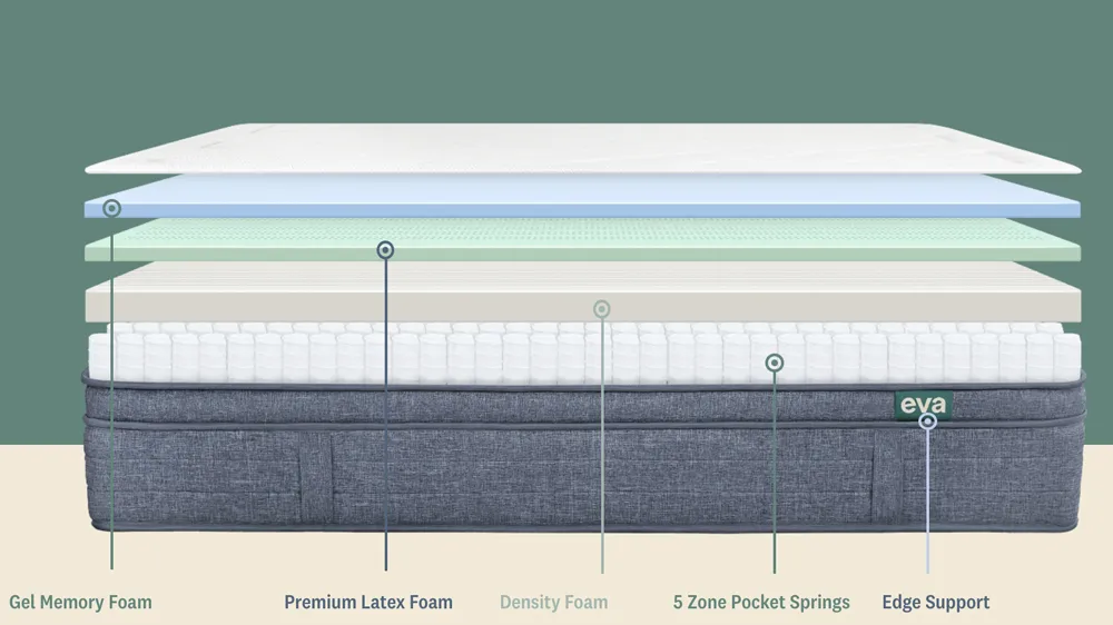 Infographie show what inside of the Eva Confort Classic Mattress