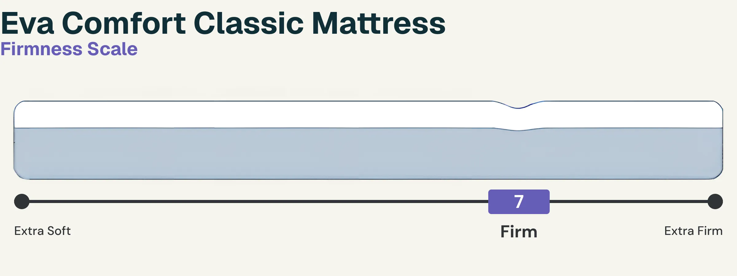 Firmness scale for the Eva Confort Classic Mattress